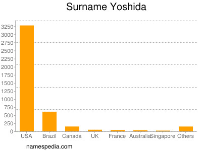 Familiennamen Yoshida