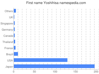Given name Yoshihisa