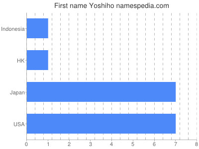Vornamen Yoshiho
