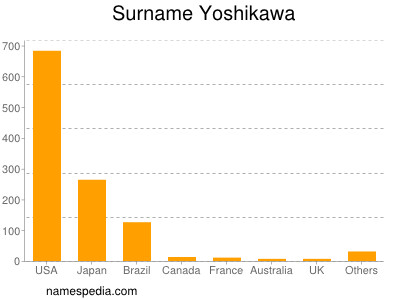 Familiennamen Yoshikawa