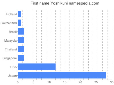 Vornamen Yoshikuni