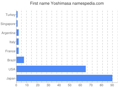 prenom Yoshimasa
