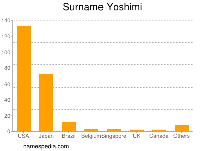 Surname Yoshimi