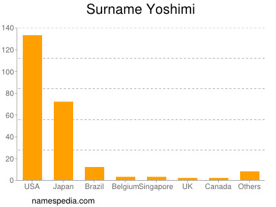 Familiennamen Yoshimi