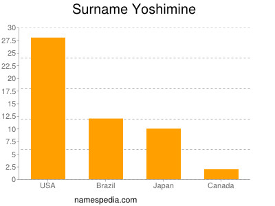 Familiennamen Yoshimine