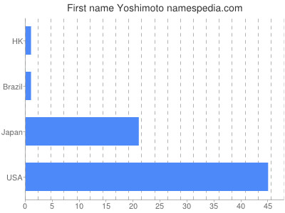 Vornamen Yoshimoto
