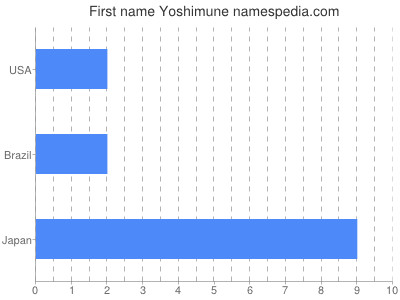 Vornamen Yoshimune