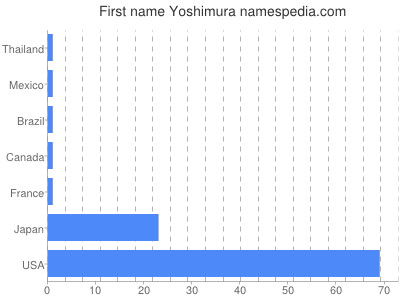 Vornamen Yoshimura