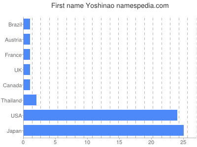 Vornamen Yoshinao