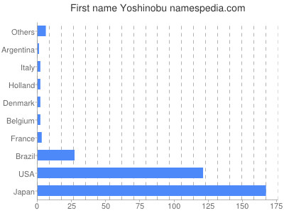 Given name Yoshinobu