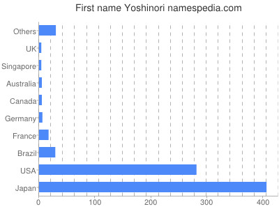 prenom Yoshinori