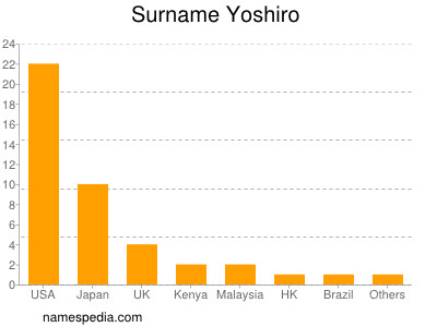 Familiennamen Yoshiro