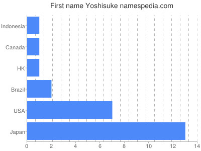 Given name Yoshisuke