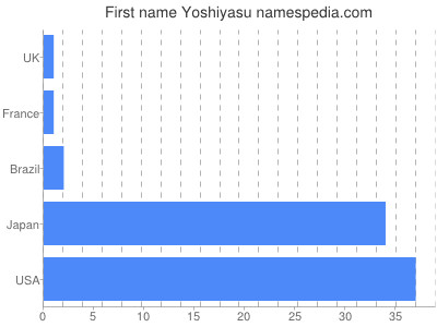 Vornamen Yoshiyasu