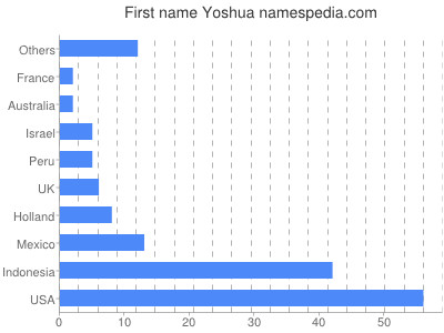 Vornamen Yoshua