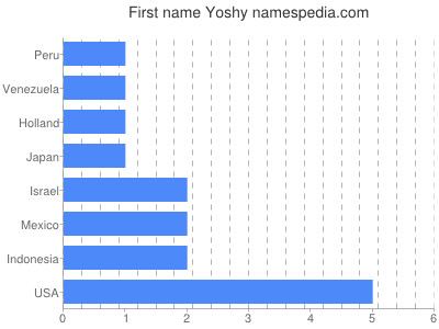 Vornamen Yoshy