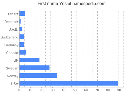 prenom Yosief