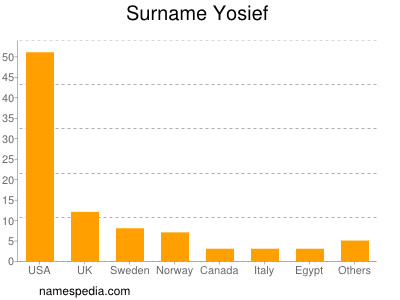 Surname Yosief