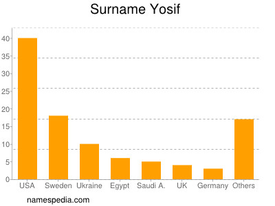 Familiennamen Yosif