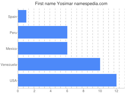 Vornamen Yosimar