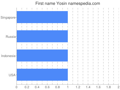 Vornamen Yosin