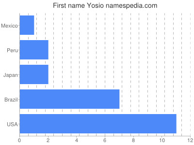 prenom Yosio