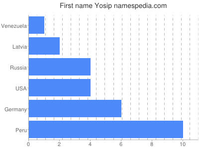 Given name Yosip
