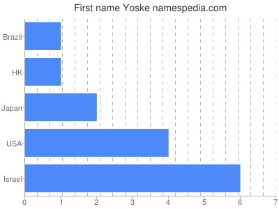 Vornamen Yoske