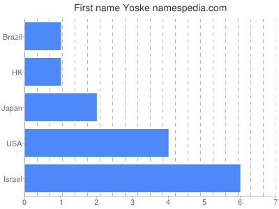 prenom Yoske