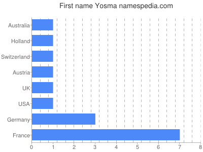 Vornamen Yosma