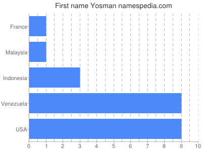 Vornamen Yosman