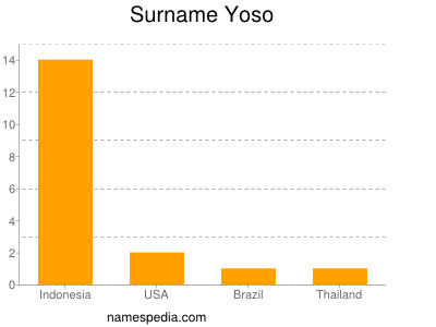 Familiennamen Yoso
