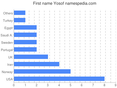 Vornamen Yosof