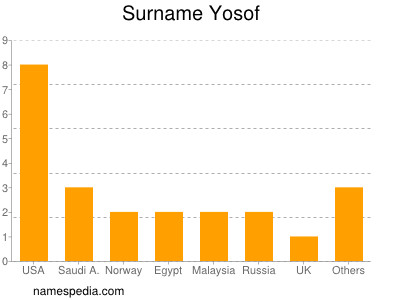 Familiennamen Yosof