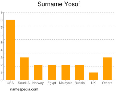 nom Yosof