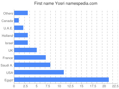 Vornamen Yosri