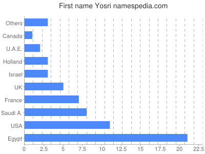 prenom Yosri