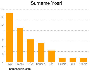 Familiennamen Yosri