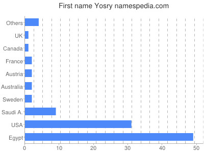 Given name Yosry