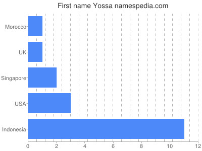 Vornamen Yossa