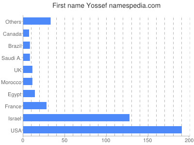 Vornamen Yossef