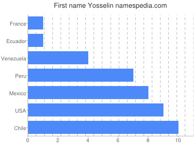 Vornamen Yosselin