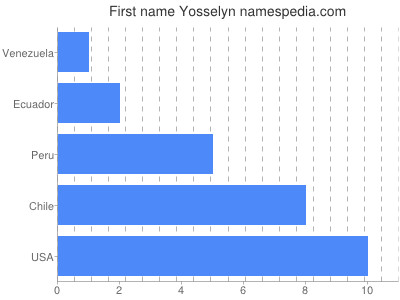 Vornamen Yosselyn