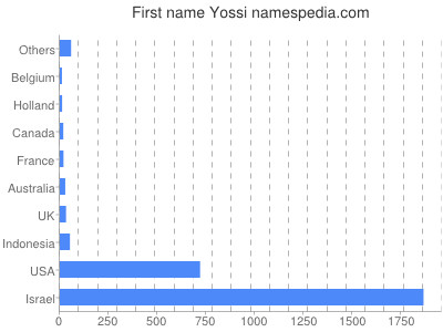 Vornamen Yossi