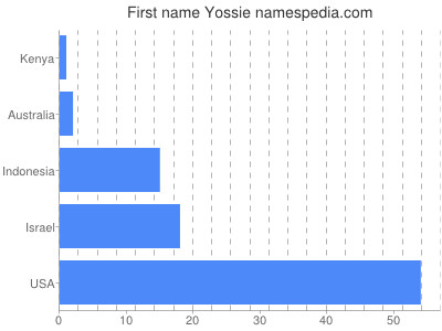 Vornamen Yossie