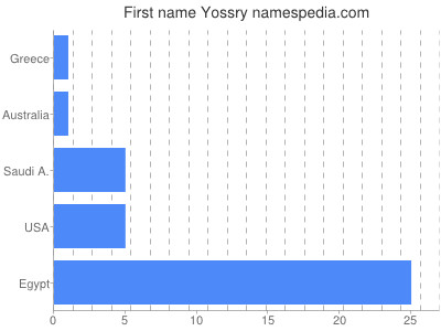 Vornamen Yossry