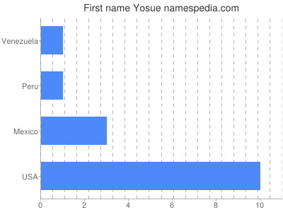Vornamen Yosue