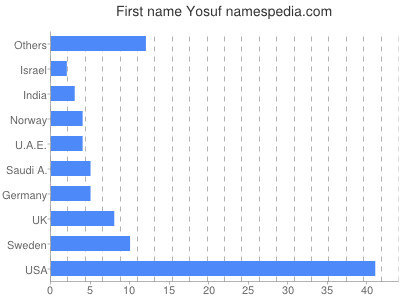 Given name Yosuf