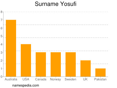 Surname Yosufi