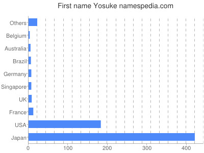 Vornamen Yosuke